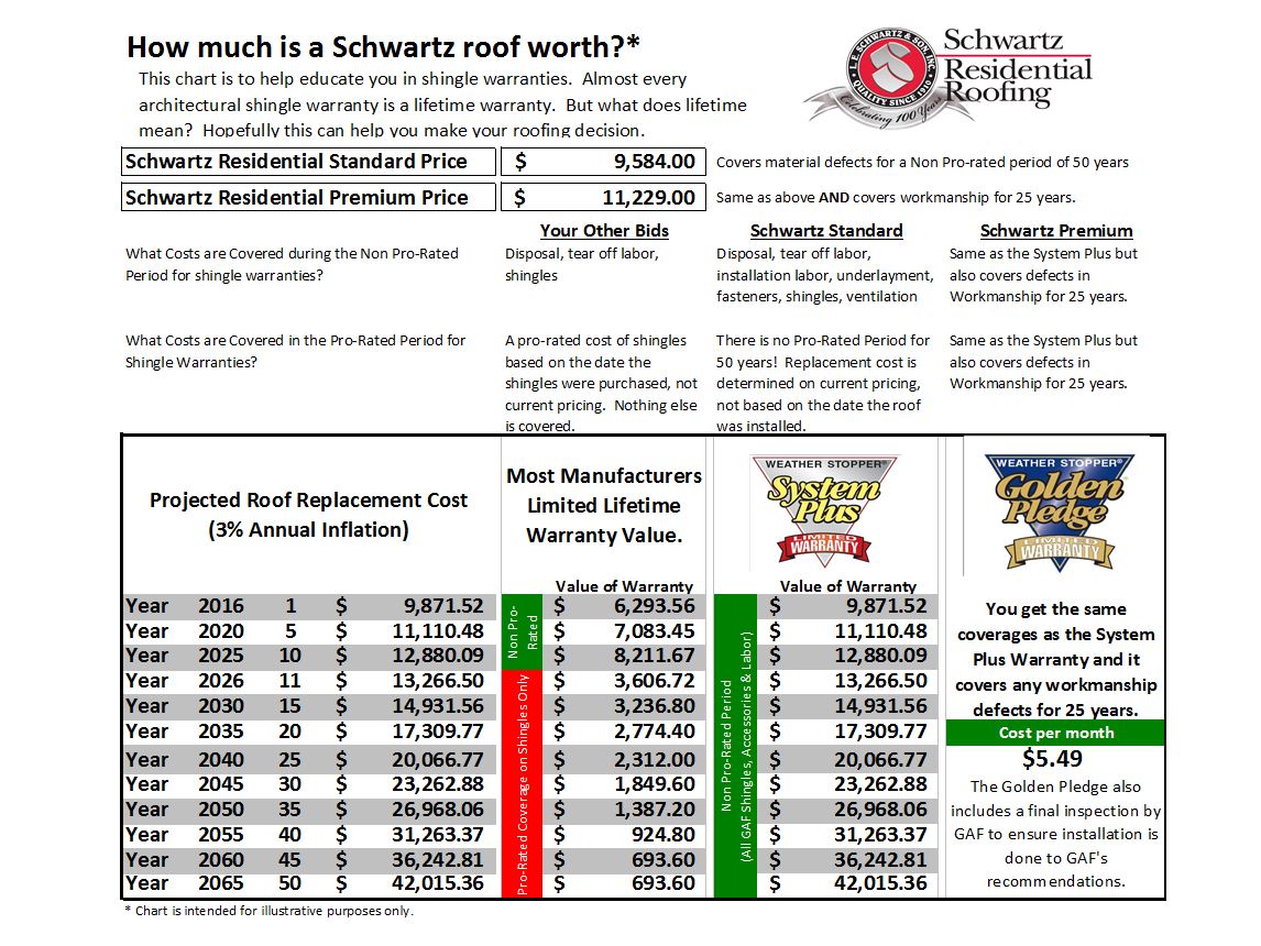 Best Roofing Warranty (478)7456563 Schwartz Residential Roofing